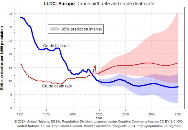 4-Birth Rate and Crude Death Rate