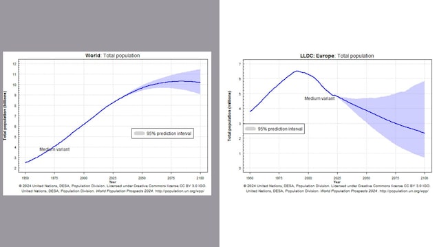 World population Europe