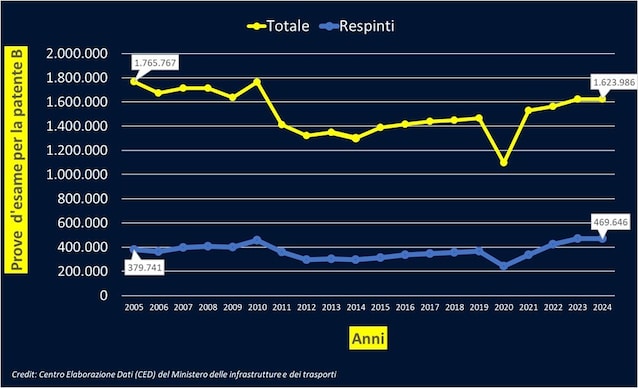 Historical trend exam tests for the license