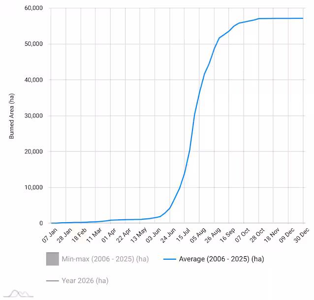 average hectares burned in Italy