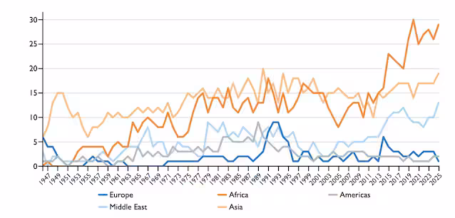 global conflicts graph