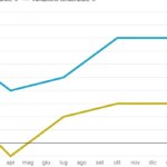 Il Pil cresce ancora, +0,3%: ma il vero problema dell’Italia è la velocità di crescita