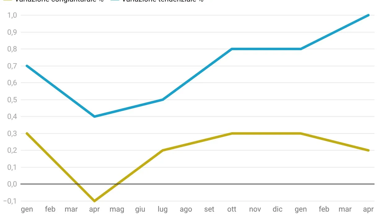 Il Pil cresce ancora, +0,3%: ma il vero problema dell’Italia è la velocità di crescita